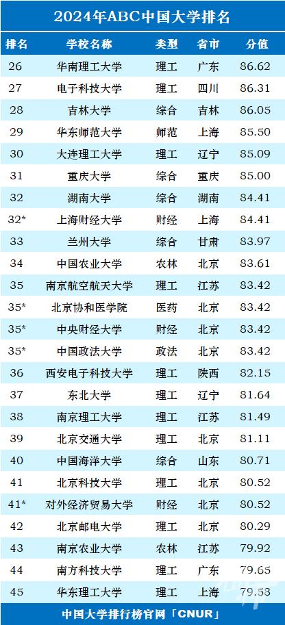 最新一项中国大学排名榜发布 浙江36所上榜 宁波高校排名如何？