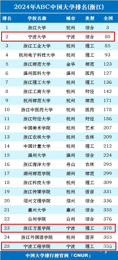 最新一项中国大学排名榜发布 浙江36所上榜 宁波高校排名如何？