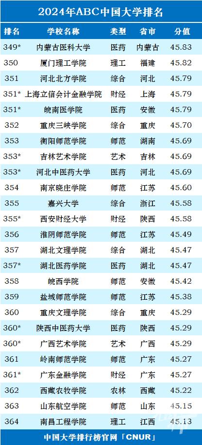 最新一项中国大学排名榜发布 浙江36所上榜 宁波高校排名如何？