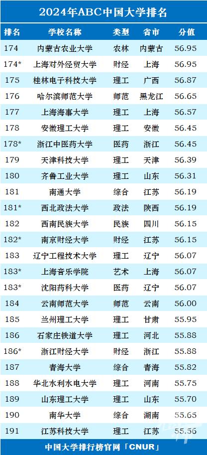 最新一项中国大学排名榜发布 浙江36所上榜 宁波高校排名如何？