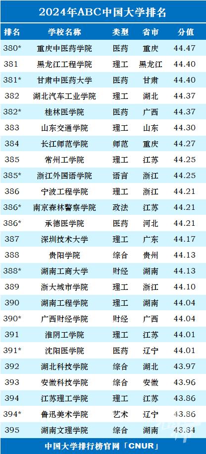 最新一项中国大学排名榜发布 浙江36所上榜 宁波高校排名如何？