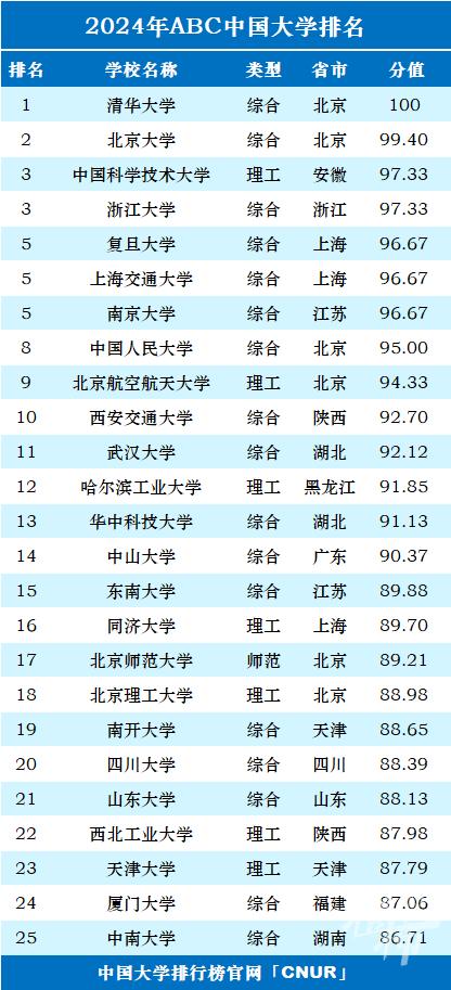 最新一项中国大学排名榜发布 浙江36所上榜 宁波高校排名如何？