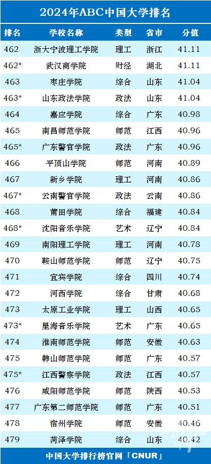 最新一项中国大学排名榜发布 浙江36所上榜 宁波高校排名如何？