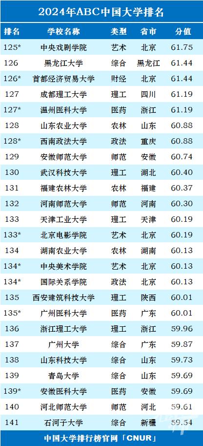 最新一项中国大学排名榜发布 浙江36所上榜 宁波高校排名如何？