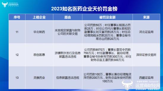 ﻿2023年因信息披露等被罚最多的药企是哪家？思创医惠曾被罚8000万