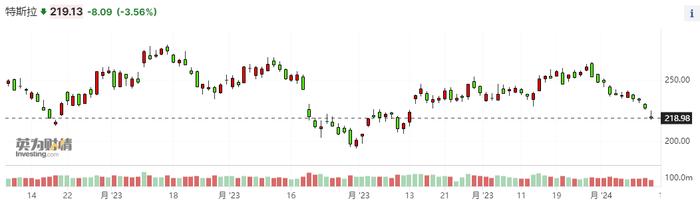 多重利空持续施压！特斯拉股价2024年已累跌超11%