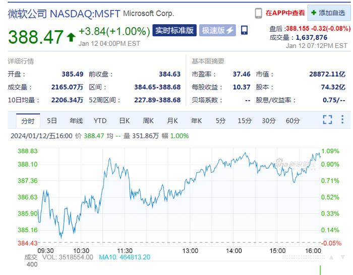 2.89万亿美元！微软超越苹果重新成为全球市值最高的公司！又一机构对苹果股价发出警告：恐下跌30%......