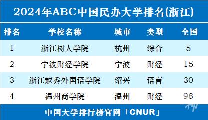 最新一项中国大学排名榜发布 浙江36所上榜 宁波高校排名如何？