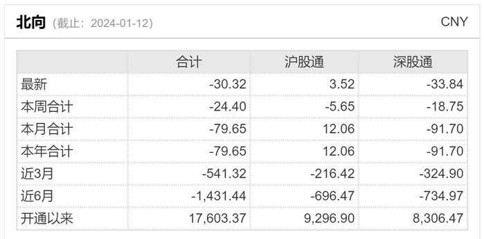 北向资金本月累计减仓80亿 本周青睐全球新能源汽车龙头