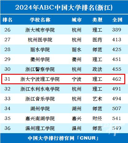 最新一项中国大学排名榜发布 浙江36所上榜 宁波高校排名如何？