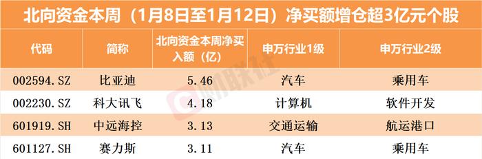 北向资金本月累计减仓80亿 本周青睐全球新能源汽车龙头