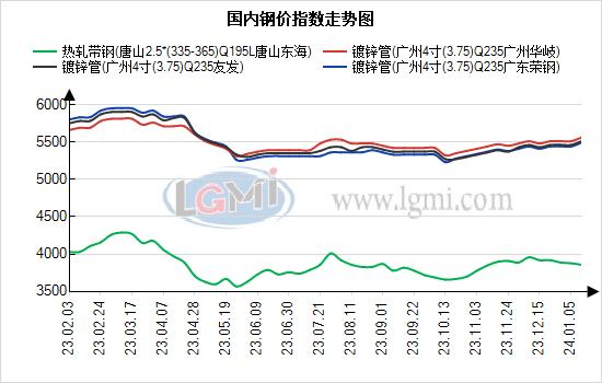 佛山地区镀锌管价格稳中趋弱 预计下周市场将维持震荡走势