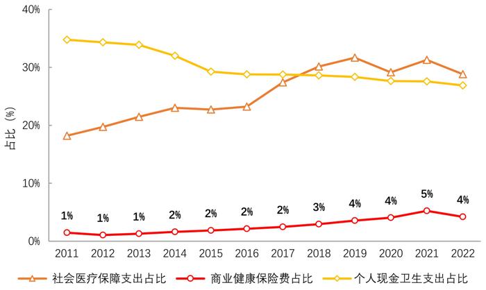 商业健康保险在医疗支付体系中的作用