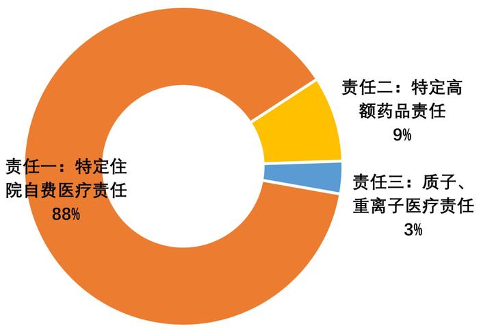 商业健康保险在医疗支付体系中的作用