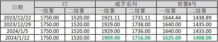 新华指数|贵州市场陈土豆价格下调 销售末期的威宁洋芋产地价格持续稳弱