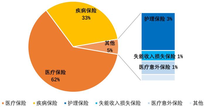 商业健康保险在医疗支付体系中的作用