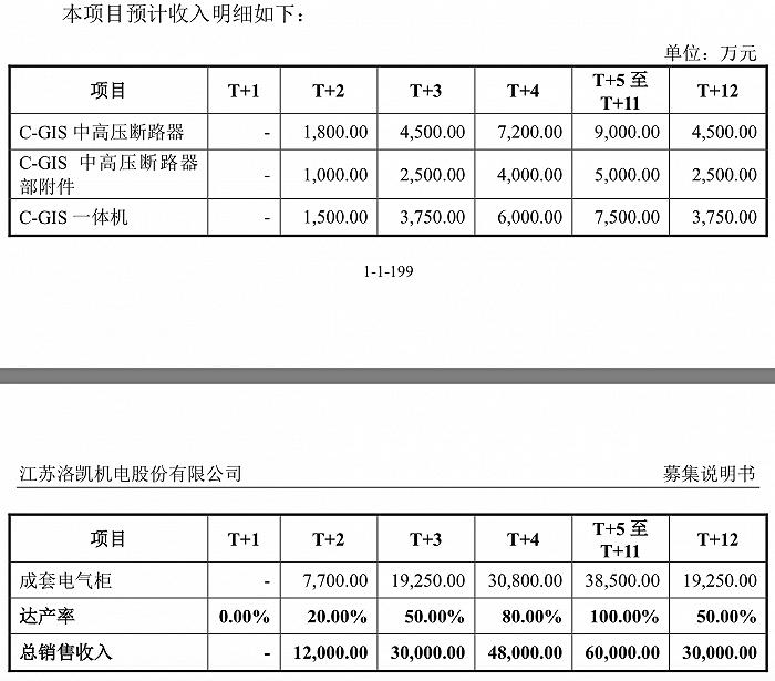 洛凯股份拟发行4.9亿元可转债大扩产，新增产能如何消化？