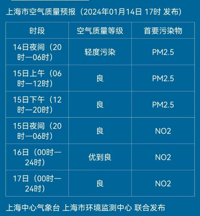 暖到破纪录后天气反转！上海明日最高气温直降12℃ 未来一周先晴后雨