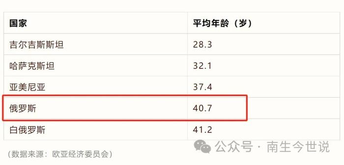 2023年减少53万，上年减少60万！人口不足，已是俄罗斯的最大制约