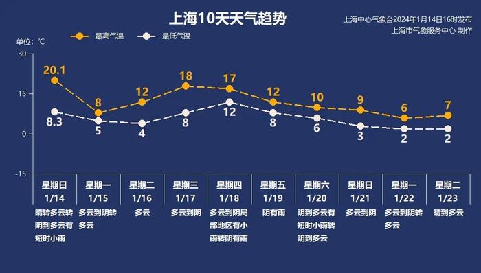 暖到破纪录后天气反转！上海明日最高气温直降12℃ 未来一周先晴后雨