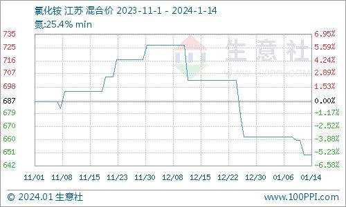 生意社：本周国内盐酸价格下跌2.44%（1.8-1.14）