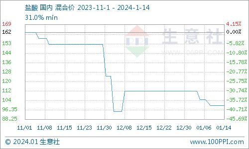 生意社：本周国内盐酸价格下跌2.44%（1.8-1.14）