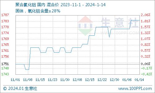 生意社：本周国内盐酸价格下跌2.44%（1.8-1.14）