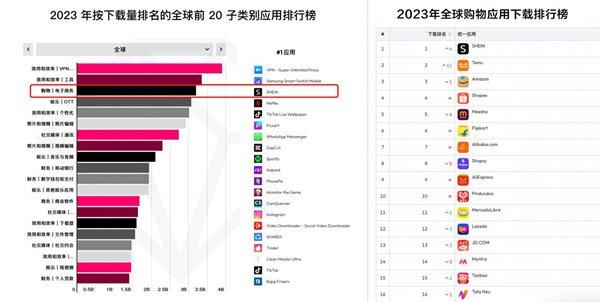 《2024 移动市场报告》：SHEIN活跃用户和渗透持续提升