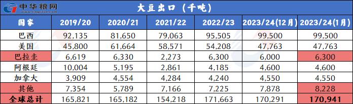 1月全球小麦玉米稻米大豆供需形势分析（附图表）