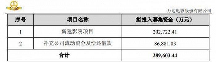 募投项目一变再变，已“易主”的万达电影放缓影院投建