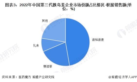 2024年中国糖尿病用药八大细分市场竞争状况全面分析【组图】