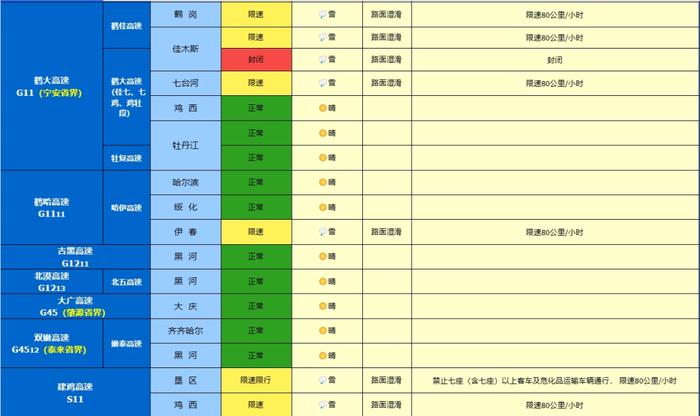 封闭！限速限行！涉及这些路段