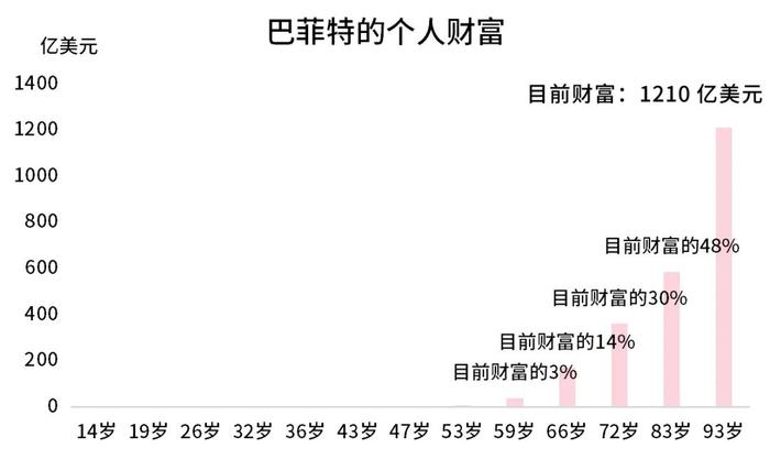 个人财富位列世界第五，“成为巴菲特”最重要的秘诀是ta！