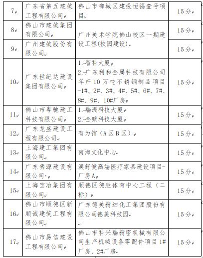 ​广东省六建集团有限公司等17家施工单位获诚信加分