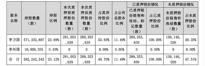 员工持股计划浮亏超18亿，东方雨虹老板李卫国拟减持股份“兜底”