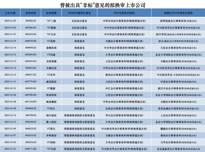 逾250家上市公司跟审计机构“分手”：非标股票要警惕，是否购买审计意见遭关注