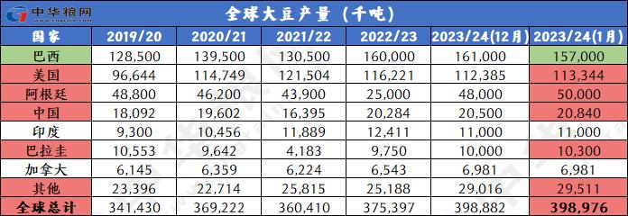 1月全球小麦玉米稻米大豆供需形势分析（附图表）