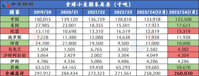 1月全球小麦玉米稻米大豆供需形势分析（附图表）