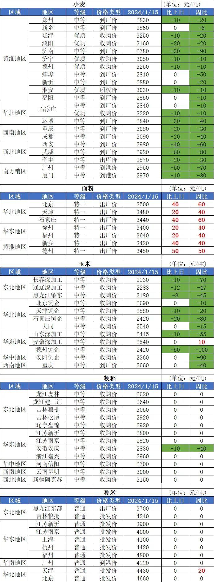 1月15日国内粮油市场行情信息（小麦、玉米下跌）