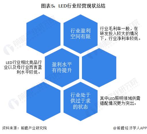 2023年中国LED行业经营指标分析 行业盈利能力有待提升【组图】