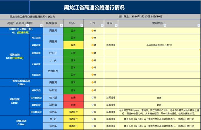 封闭！限速限行！涉及这些路段