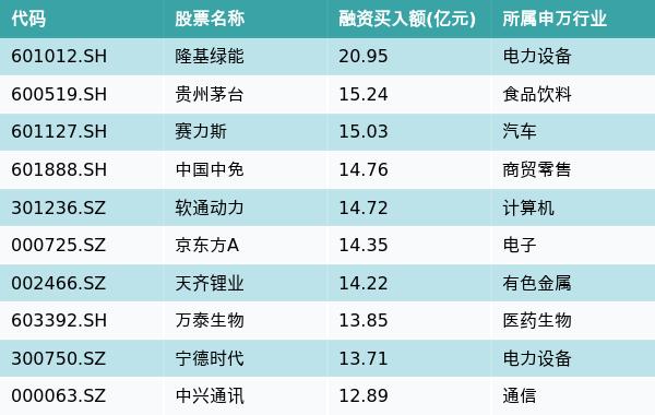 资金流向周报丨隆基绿能、贵州茅台、赛力斯上周获融资资金买入排名前三，隆基绿能获买入金额近21亿元