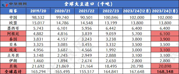 1月全球小麦玉米稻米大豆供需形势分析（附图表）