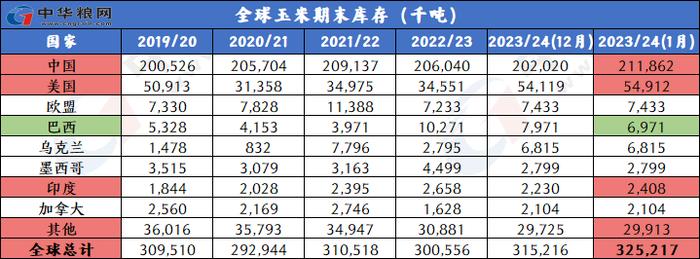 1月全球小麦玉米稻米大豆供需形势分析（附图表）