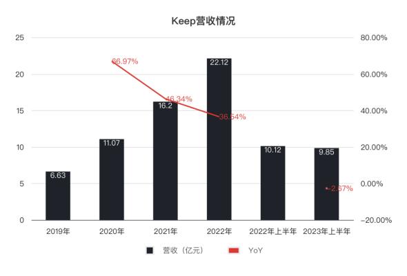 “下载Keep一年，我胖了十斤”