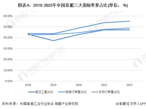 全球唯一全面增长！中国造船业连续14年位居全球第一【附中国船舶工业发展现状分析】