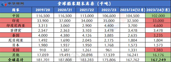 1月全球小麦玉米稻米大豆供需形势分析（附图表）