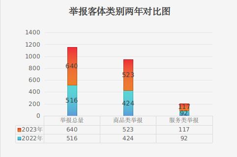 黑龙江省伊春市市场监管局2023年投诉举报咨询数据分析