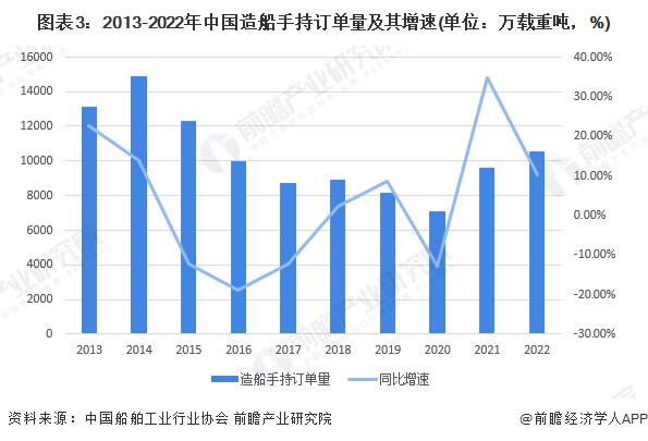 全球唯一全面增长！中国造船业连续14年位居全球第一【附中国船舶工业发展现状分析】