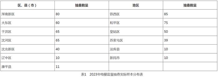 沈阳市市场监督管理局2023年度电梯安全监督抽查通报
